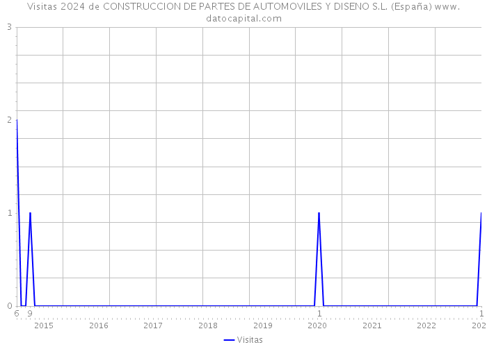 Visitas 2024 de CONSTRUCCION DE PARTES DE AUTOMOVILES Y DISENO S.L. (España) 