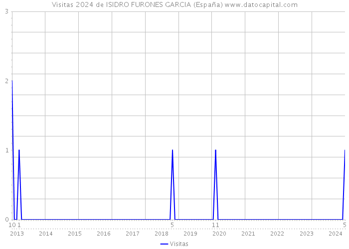 Visitas 2024 de ISIDRO FURONES GARCIA (España) 
