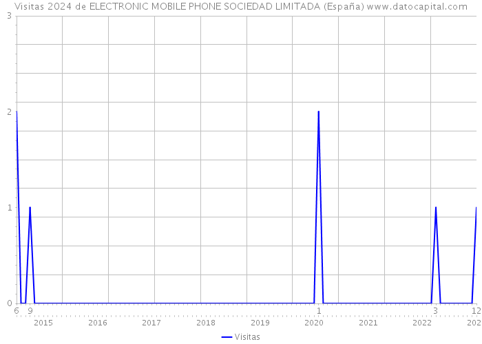 Visitas 2024 de ELECTRONIC MOBILE PHONE SOCIEDAD LIMITADA (España) 