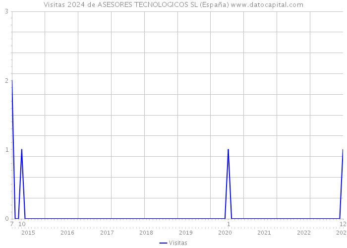 Visitas 2024 de ASESORES TECNOLOGICOS SL (España) 