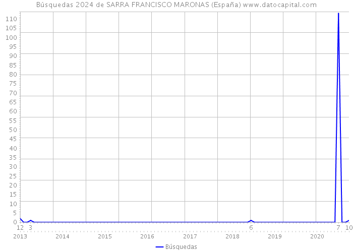 Búsquedas 2024 de SARRA FRANCISCO MARONAS (España) 