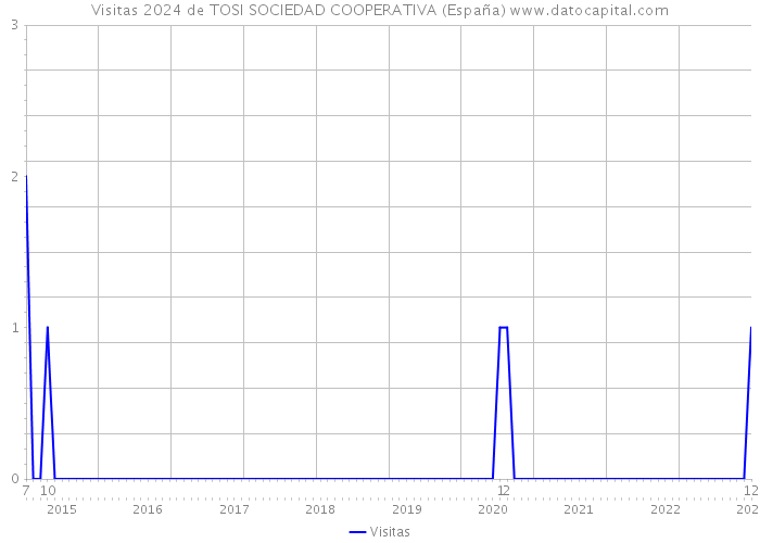 Visitas 2024 de TOSI SOCIEDAD COOPERATIVA (España) 