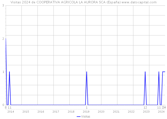 Visitas 2024 de COOPERATIVA AGRICOLA LA AURORA SCA (España) 