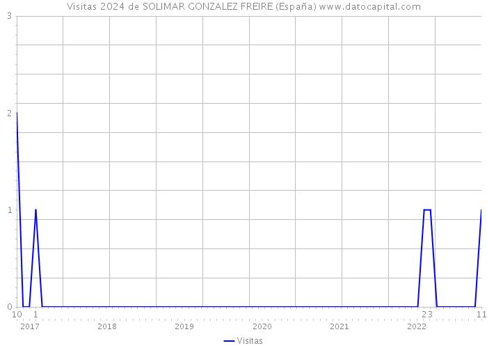 Visitas 2024 de SOLIMAR GONZALEZ FREIRE (España) 