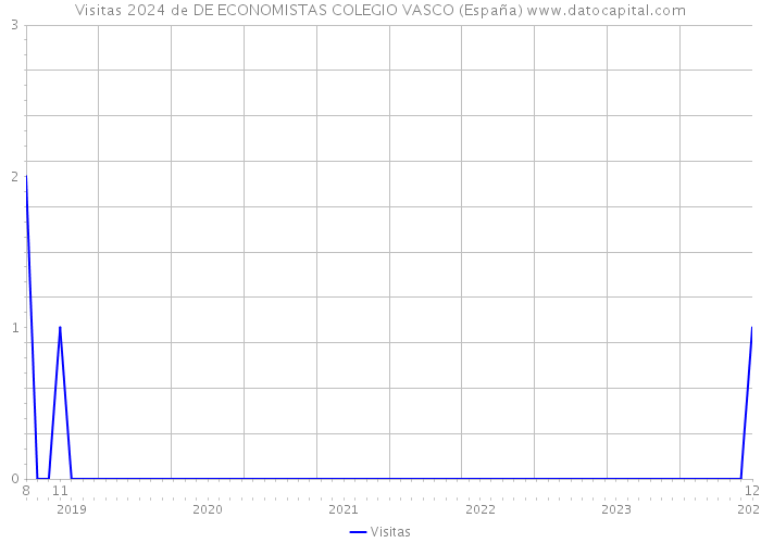 Visitas 2024 de DE ECONOMISTAS COLEGIO VASCO (España) 