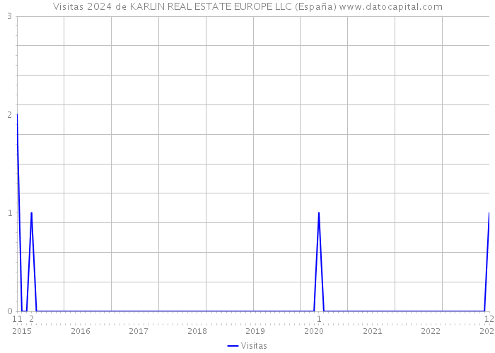 Visitas 2024 de KARLIN REAL ESTATE EUROPE LLC (España) 