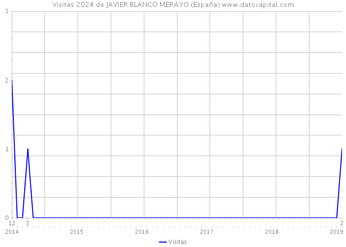 Visitas 2024 de JAVIER BLANCO MERAYO (España) 