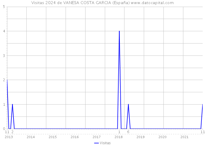 Visitas 2024 de VANESA COSTA GARCIA (España) 