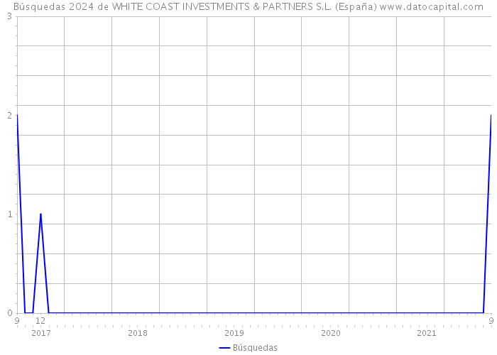 Búsquedas 2024 de WHITE COAST INVESTMENTS & PARTNERS S.L. (España) 