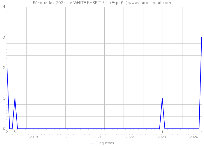 Búsquedas 2024 de WHITE RABBIT S.L. (España) 