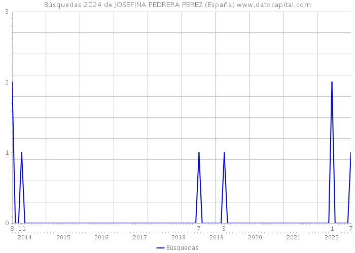 Búsquedas 2024 de JOSEFINA PEDRERA PEREZ (España) 