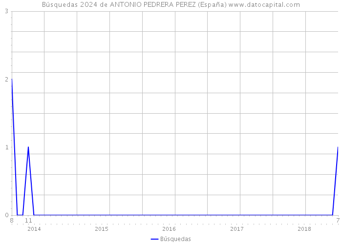 Búsquedas 2024 de ANTONIO PEDRERA PEREZ (España) 