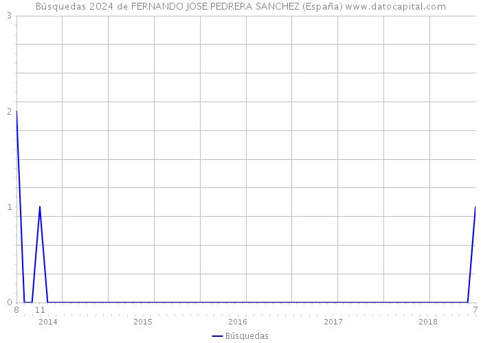 Búsquedas 2024 de FERNANDO JOSE PEDRERA SANCHEZ (España) 