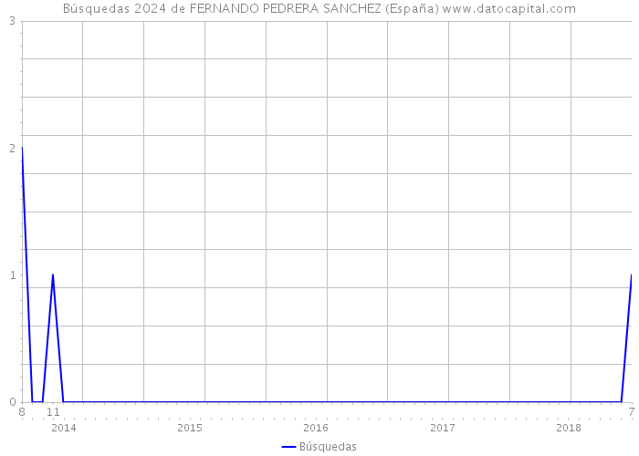 Búsquedas 2024 de FERNANDO PEDRERA SANCHEZ (España) 