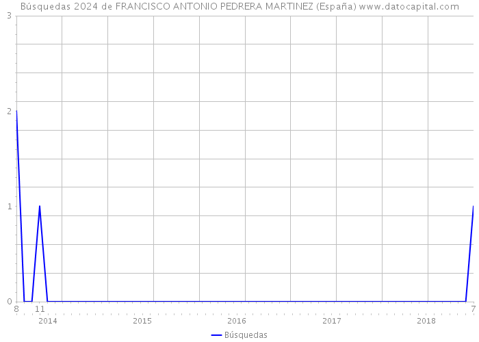 Búsquedas 2024 de FRANCISCO ANTONIO PEDRERA MARTINEZ (España) 