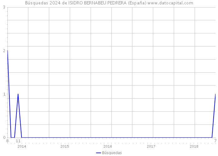 Búsquedas 2024 de ISIDRO BERNABEU PEDRERA (España) 
