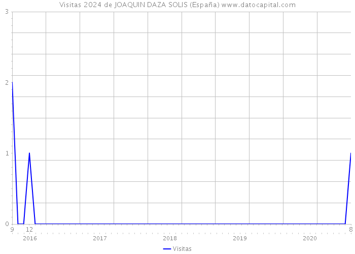 Visitas 2024 de JOAQUIN DAZA SOLIS (España) 