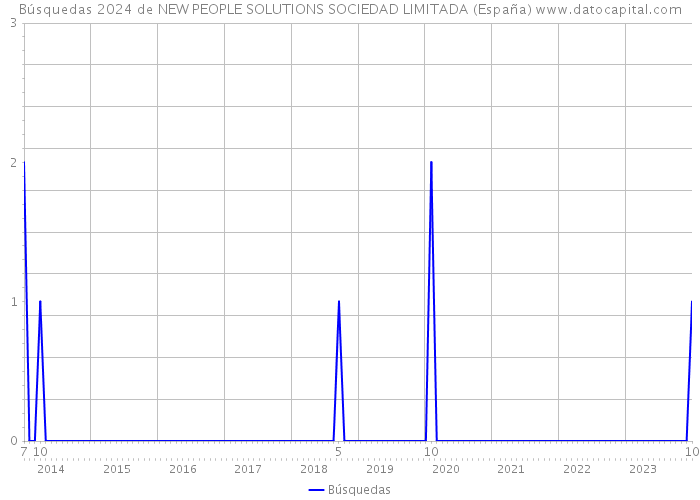 Búsquedas 2024 de NEW PEOPLE SOLUTIONS SOCIEDAD LIMITADA (España) 