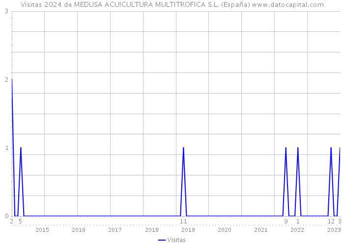 Visitas 2024 de MEDUSA ACUICULTURA MULTITROFICA S.L. (España) 