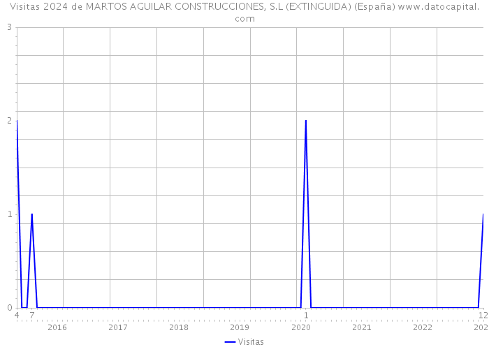 Visitas 2024 de MARTOS AGUILAR CONSTRUCCIONES, S.L (EXTINGUIDA) (España) 