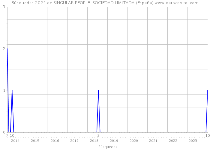 Búsquedas 2024 de SINGULAR PEOPLE SOCIEDAD LIMITADA (España) 