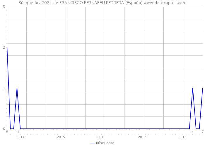 Búsquedas 2024 de FRANCISCO BERNABEU PEDRERA (España) 
