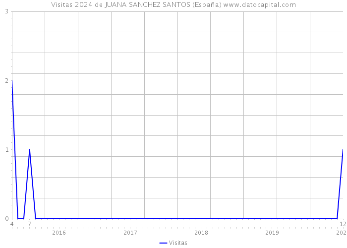 Visitas 2024 de JUANA SANCHEZ SANTOS (España) 