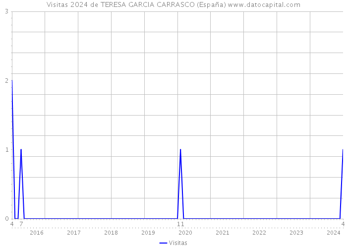 Visitas 2024 de TERESA GARCIA CARRASCO (España) 