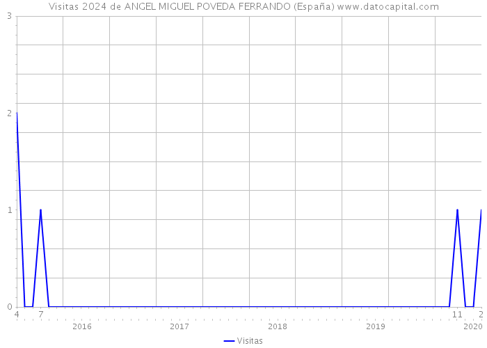 Visitas 2024 de ANGEL MIGUEL POVEDA FERRANDO (España) 