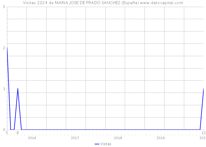 Visitas 2024 de MARIA JOSE DE PRADO SANCHEZ (España) 