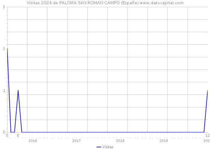 Visitas 2024 de PALOMA SAN ROMAN CAMPO (España) 