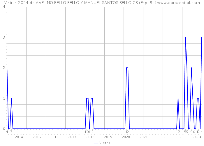 Visitas 2024 de AVELINO BELLO BELLO Y MANUEL SANTOS BELLO CB (España) 