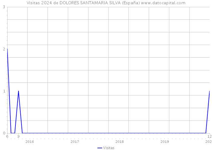 Visitas 2024 de DOLORES SANTAMARIA SILVA (España) 