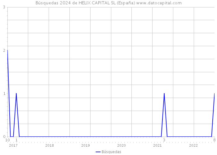 Búsquedas 2024 de HELIX CAPITAL SL (España) 