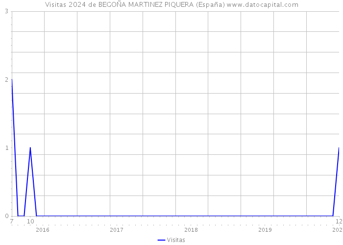 Visitas 2024 de BEGOÑA MARTINEZ PIQUERA (España) 