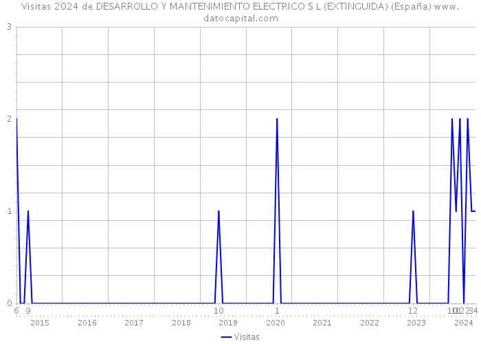 Visitas 2024 de DESARROLLO Y MANTENIMIENTO ELECTRICO S L (EXTINGUIDA) (España) 