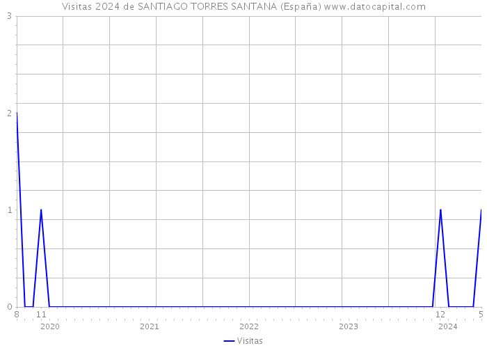 Visitas 2024 de SANTIAGO TORRES SANTANA (España) 
