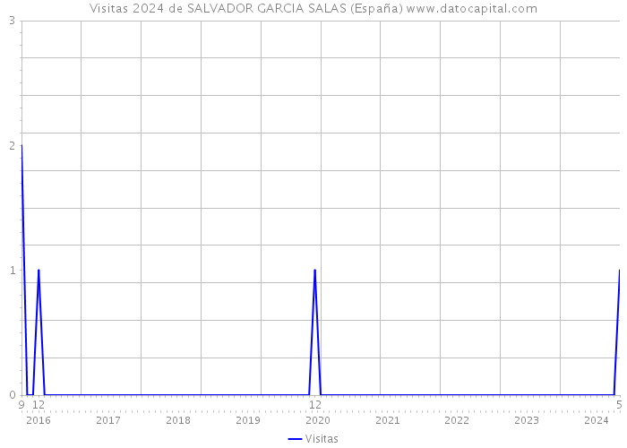 Visitas 2024 de SALVADOR GARCIA SALAS (España) 
