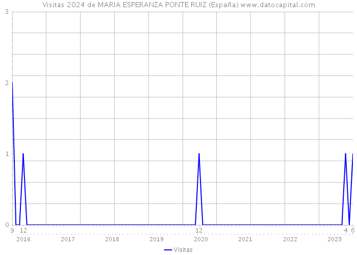 Visitas 2024 de MARIA ESPERANZA PONTE RUIZ (España) 