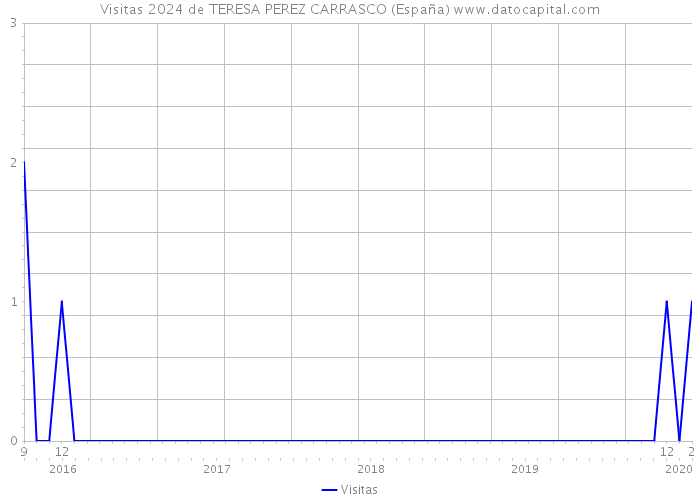 Visitas 2024 de TERESA PEREZ CARRASCO (España) 