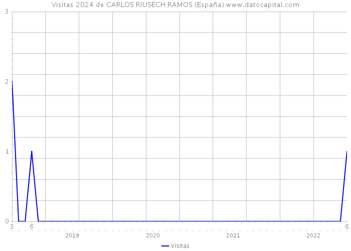 Visitas 2024 de CARLOS RIUSECH RAMOS (España) 