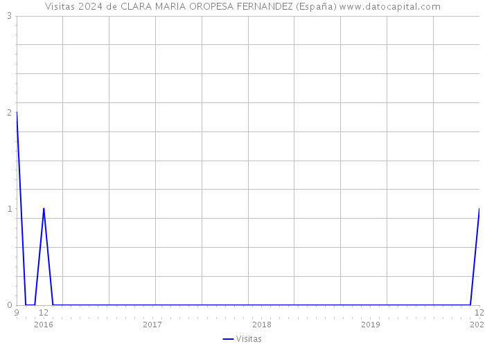 Visitas 2024 de CLARA MARIA OROPESA FERNANDEZ (España) 