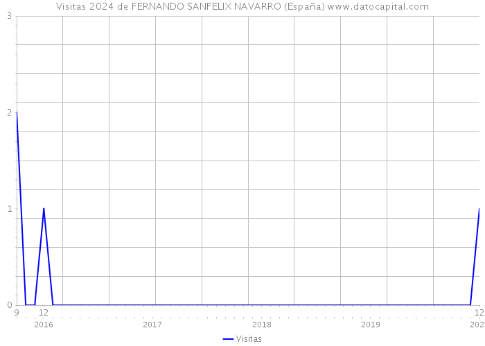 Visitas 2024 de FERNANDO SANFELIX NAVARRO (España) 