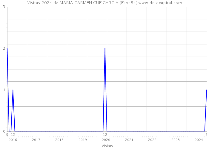 Visitas 2024 de MARIA CARMEN CUE GARCIA (España) 