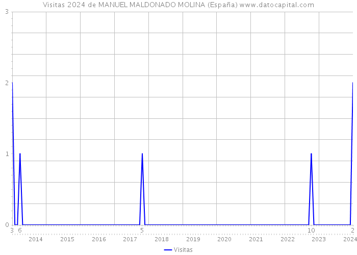 Visitas 2024 de MANUEL MALDONADO MOLINA (España) 
