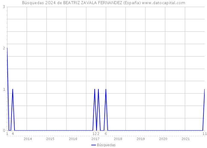 Búsquedas 2024 de BEATRIZ ZAVALA FERNANDEZ (España) 