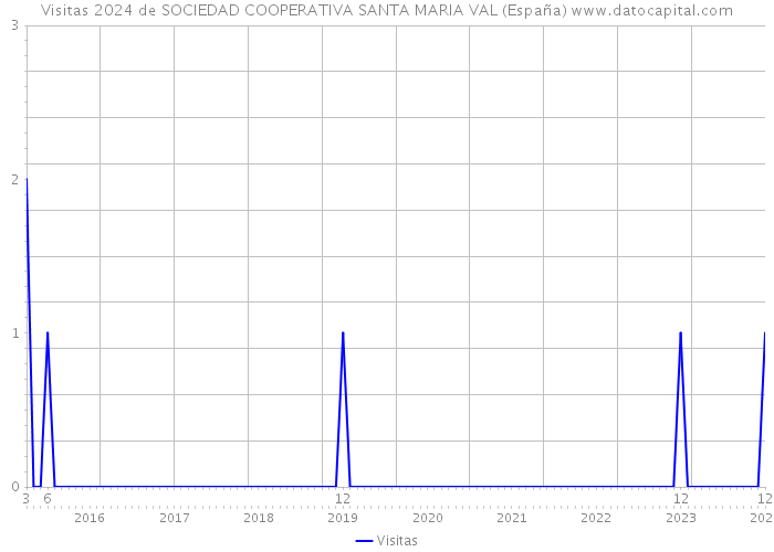 Visitas 2024 de SOCIEDAD COOPERATIVA SANTA MARIA VAL (España) 