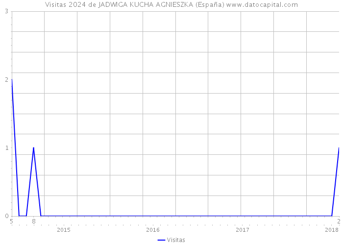 Visitas 2024 de JADWIGA KUCHA AGNIESZKA (España) 
