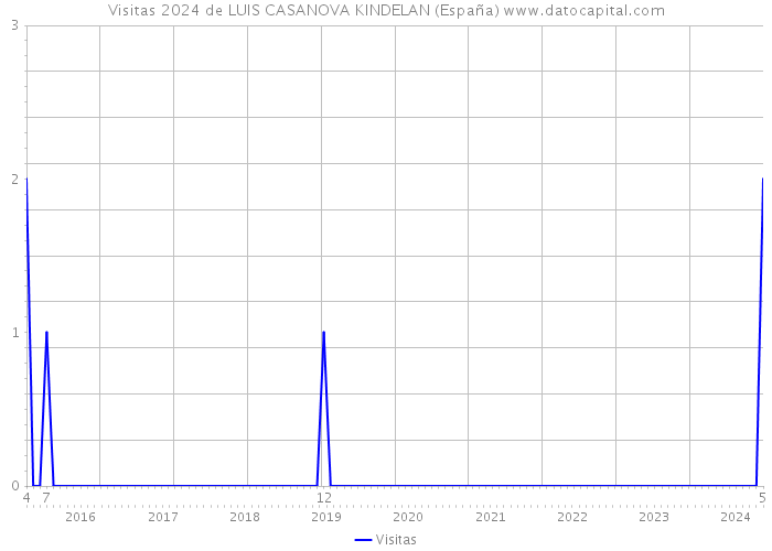 Visitas 2024 de LUIS CASANOVA KINDELAN (España) 
