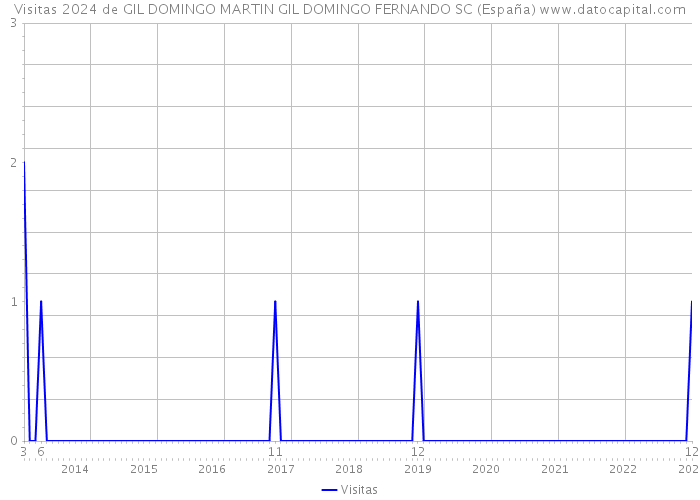 Visitas 2024 de GIL DOMINGO MARTIN GIL DOMINGO FERNANDO SC (España) 